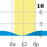 Queen Isabella Causeway tide chart for Tuesday, January 10, 2023