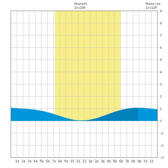Queen Isabella Causeway tide chart for Wednesday, January 11, 2023