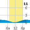 Queen Isabella Causeway tide chart for Wednesday, January 11, 2023