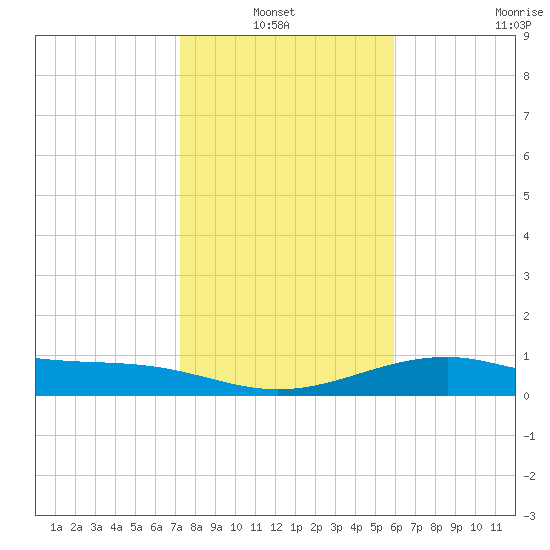 Queen Isabella Causeway tide chart for Thursday, January 12, 2023