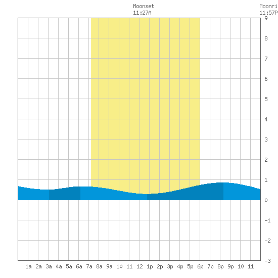 Queen Isabella Causeway tide chart for Friday, January 13, 2023
