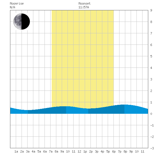 Queen Isabella Causeway tide chart for Saturday, January 14, 2023