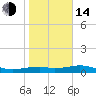 Queen Isabella Causeway tide chart for Saturday, January 14, 2023