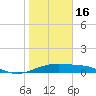 Queen Isabella Causeway tide chart for Monday, January 16, 2023