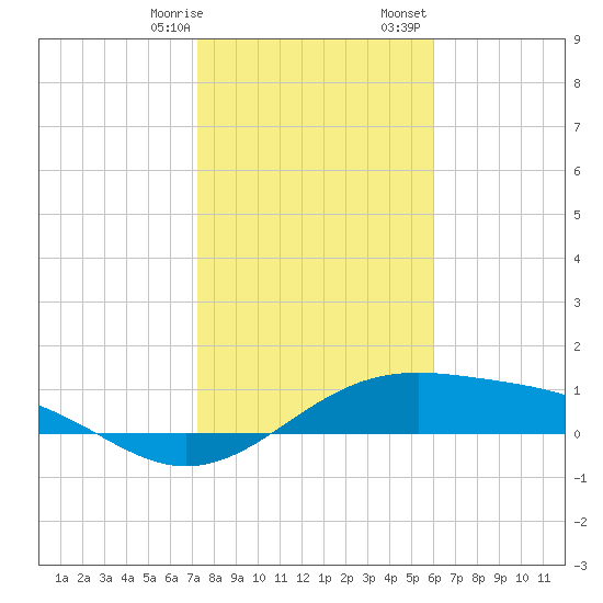 Queen Isabella Causeway tide chart for Thursday, January 19, 2023