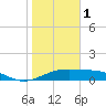 Queen Isabella Causeway tide chart for Sunday, January 1, 2023