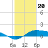 Queen Isabella Causeway tide chart for Friday, January 20, 2023