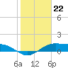 Queen Isabella Causeway tide chart for Sunday, January 22, 2023