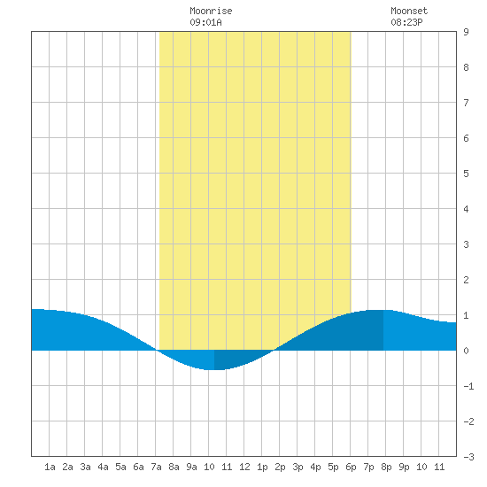 Queen Isabella Causeway tide chart for Monday, January 23, 2023