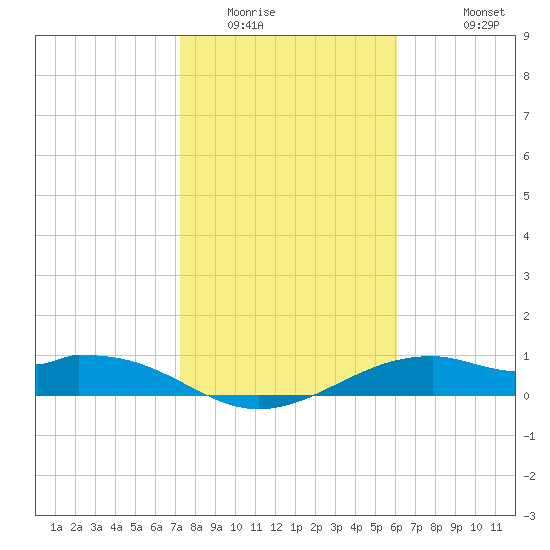 Queen Isabella Causeway tide chart for Tuesday, January 24, 2023