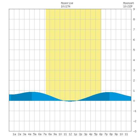 Queen Isabella Causeway tide chart for Wednesday, January 25, 2023