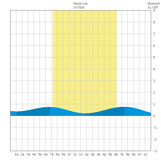 Queen Isabella Causeway tide chart for Thursday, January 26, 2023