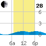 Queen Isabella Causeway tide chart for Saturday, January 28, 2023