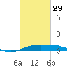 Queen Isabella Causeway tide chart for Sunday, January 29, 2023