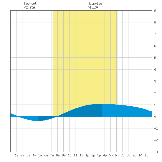 Queen Isabella Causeway tide chart for Monday, January 30, 2023