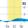 Queen Isabella Causeway tide chart for Tuesday, January 31, 2023