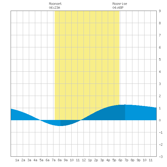 Queen Isabella Causeway tide chart for Thursday, January 5, 2023