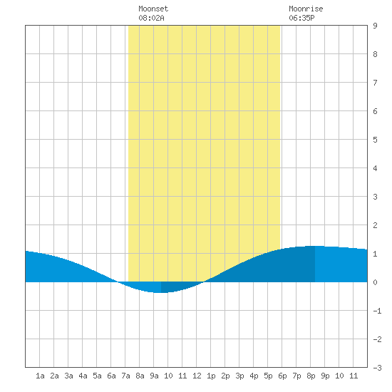 Queen Isabella Causeway tide chart for Saturday, January 7, 2023