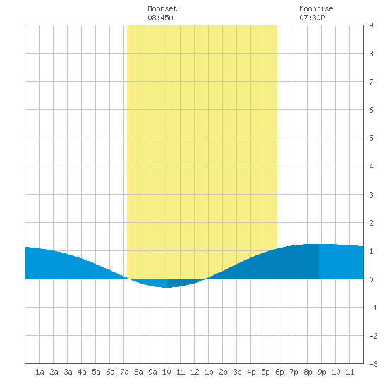 Queen Isabella Causeway tide chart for Sunday, January 8, 2023