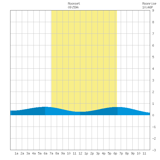 Queen Isabella Causeway tide chart for Friday, February 10, 2023