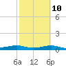 Queen Isabella Causeway tide chart for Friday, February 10, 2023