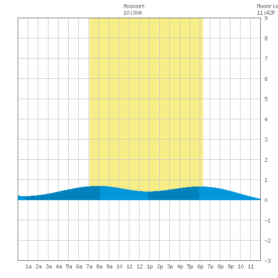 Queen Isabella Causeway tide chart for Saturday, February 11, 2023