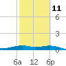 Queen Isabella Causeway tide chart for Saturday, February 11, 2023