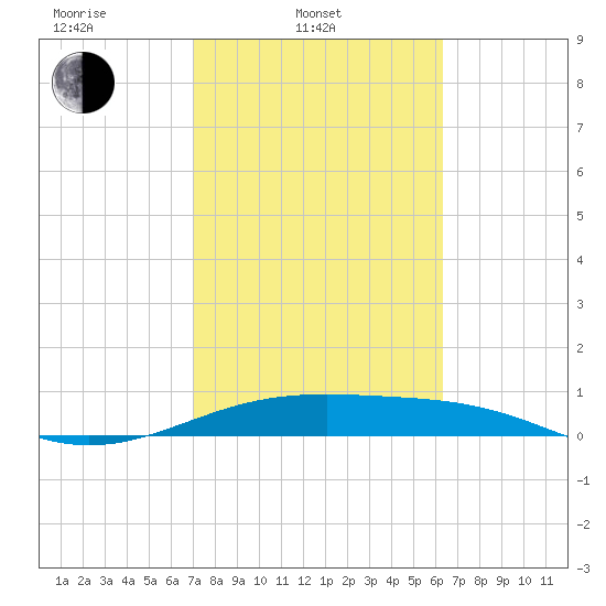 Queen Isabella Causeway tide chart for Monday, February 13, 2023