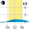 Queen Isabella Causeway tide chart for Monday, February 13, 2023