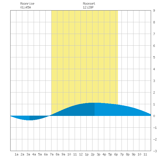 Queen Isabella Causeway tide chart for Tuesday, February 14, 2023