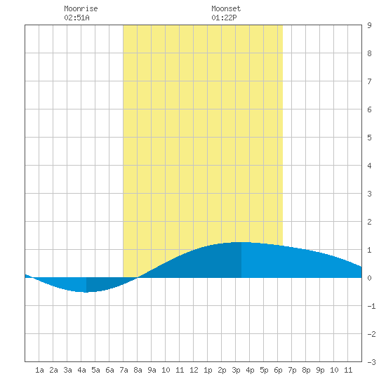Queen Isabella Causeway tide chart for Wednesday, February 15, 2023
