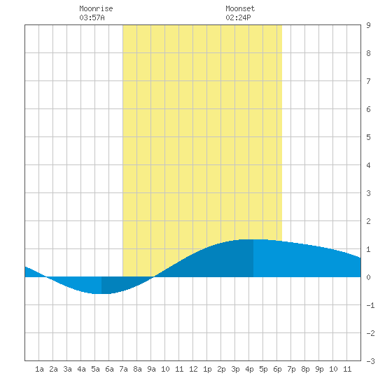 Queen Isabella Causeway tide chart for Thursday, February 16, 2023