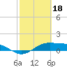 Queen Isabella Causeway tide chart for Saturday, February 18, 2023