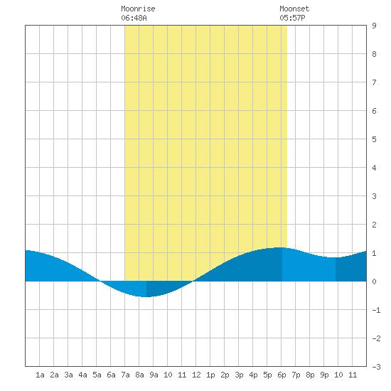 Queen Isabella Causeway tide chart for Sunday, February 19, 2023