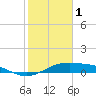 Queen Isabella Causeway tide chart for Wednesday, February 1, 2023