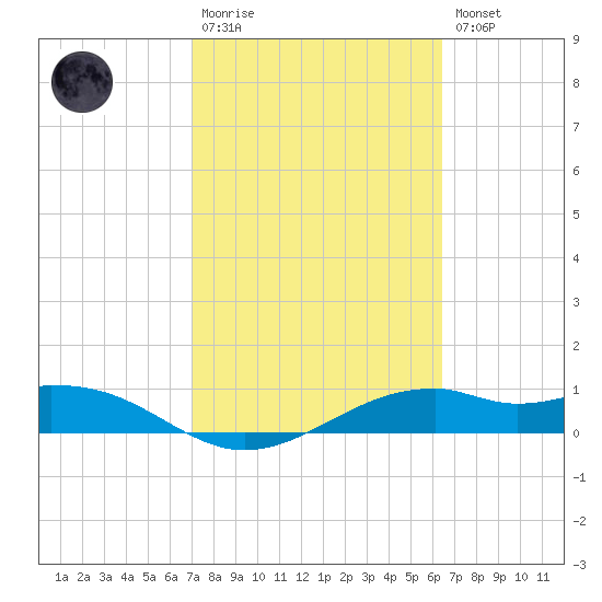 Queen Isabella Causeway tide chart for Monday, February 20, 2023