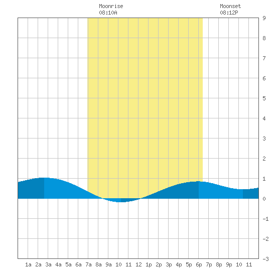 Queen Isabella Causeway tide chart for Tuesday, February 21, 2023