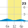 Queen Isabella Causeway tide chart for Thursday, February 23, 2023