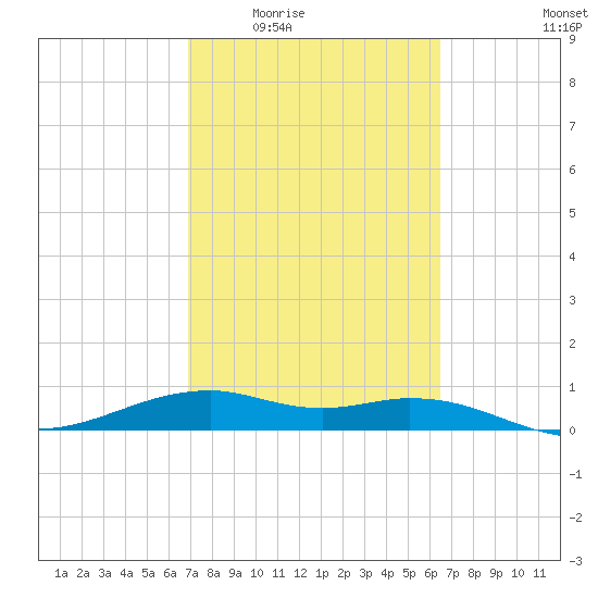 Queen Isabella Causeway tide chart for Friday, February 24, 2023