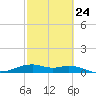 Queen Isabella Causeway tide chart for Friday, February 24, 2023