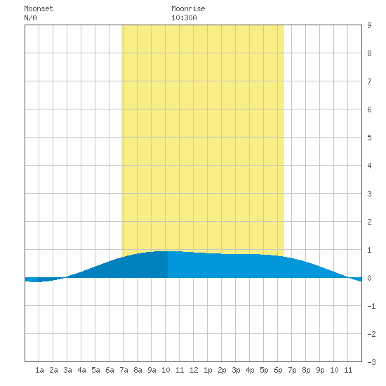 Queen Isabella Causeway tide chart for Saturday, February 25, 2023