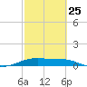 Queen Isabella Causeway tide chart for Saturday, February 25, 2023