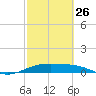 Queen Isabella Causeway tide chart for Sunday, February 26, 2023