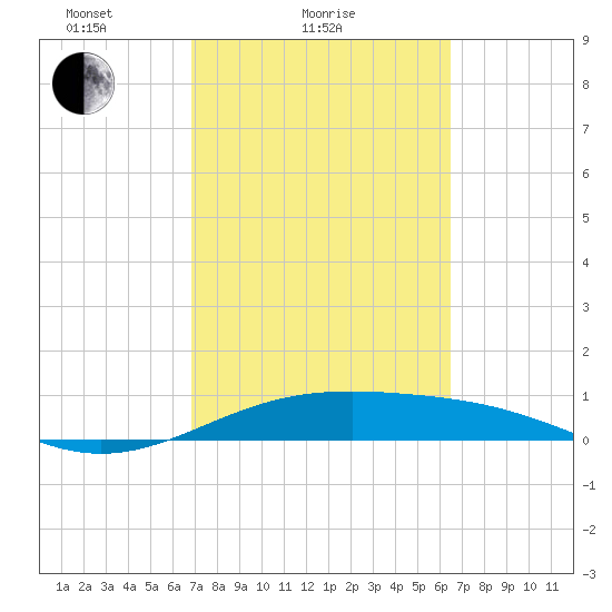 Queen Isabella Causeway tide chart for Monday, February 27, 2023