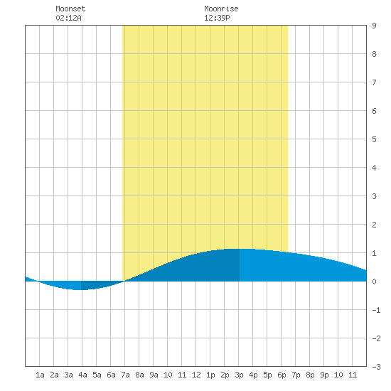 Queen Isabella Causeway tide chart for Tuesday, February 28, 2023
