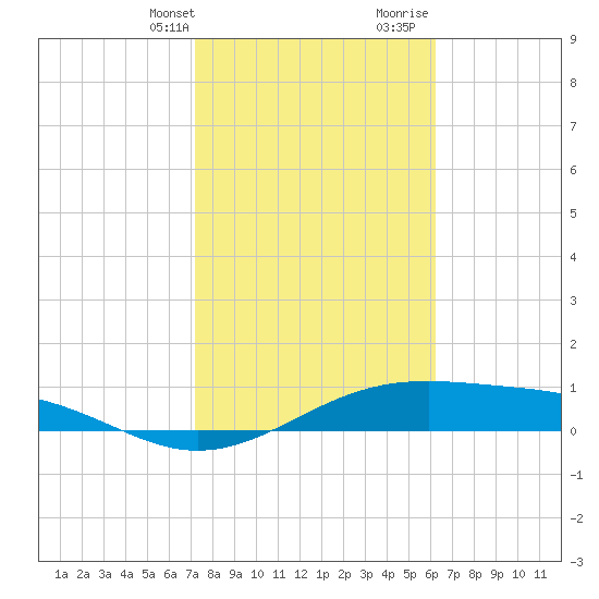 Queen Isabella Causeway tide chart for Thursday, February 2, 2023