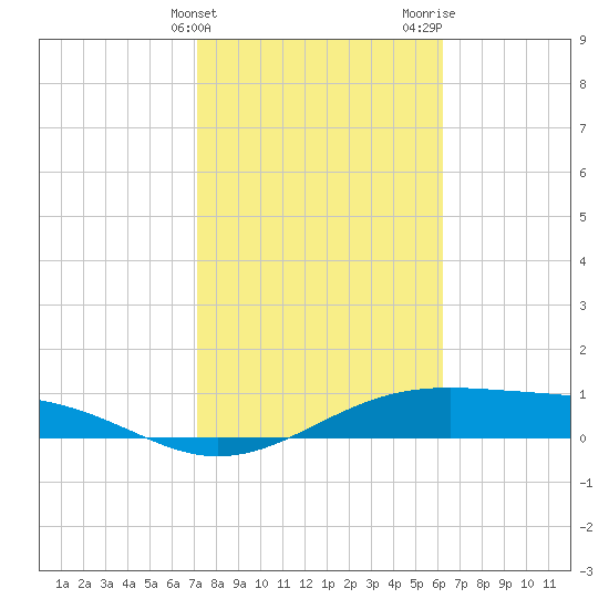 Queen Isabella Causeway tide chart for Friday, February 3, 2023
