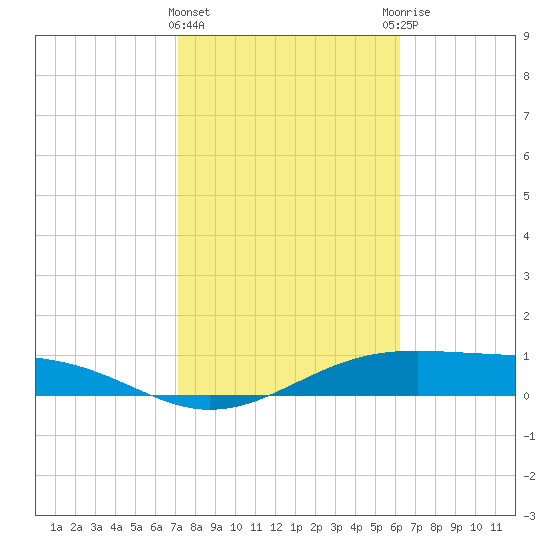 Queen Isabella Causeway tide chart for Saturday, February 4, 2023