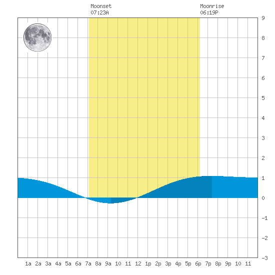 Queen Isabella Causeway tide chart for Sunday, February 5, 2023