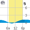 Queen Isabella Causeway tide chart for Sunday, February 5, 2023